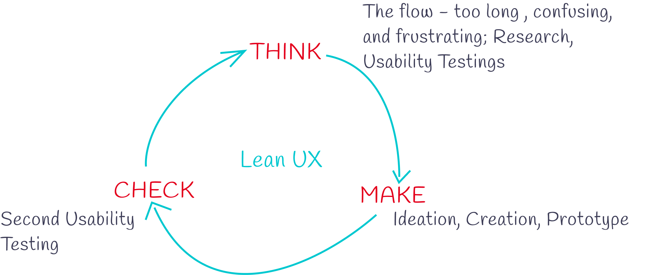 design process